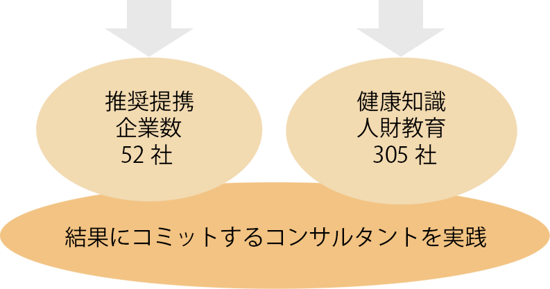 推奨提携企業数52社、健康知識人財教育305社　結果にコミットするコンサルタントを実践