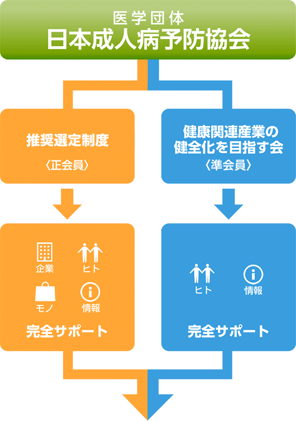 推奨選定制度と健康関連産業の健全化を目指す会のサポート図